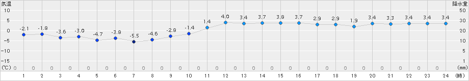 伊達(>2017年12月31日)のアメダスグラフ