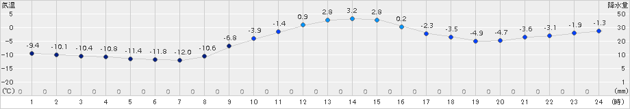 新和(>2017年12月31日)のアメダスグラフ