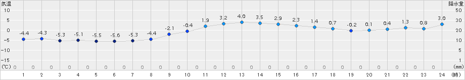 静内(>2017年12月31日)のアメダスグラフ