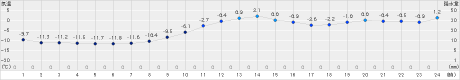 中杵臼(>2017年12月31日)のアメダスグラフ