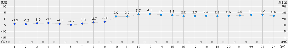 森(>2017年12月31日)のアメダスグラフ