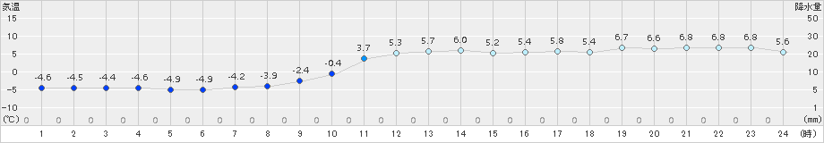 木古内(>2017年12月31日)のアメダスグラフ