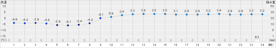 せたな(>2017年12月31日)のアメダスグラフ