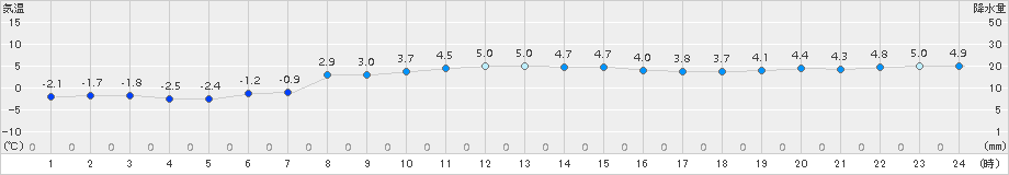 熊石(>2017年12月31日)のアメダスグラフ