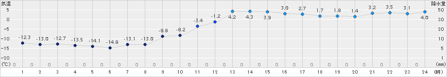 鶉(>2017年12月31日)のアメダスグラフ