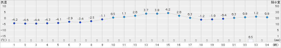 弘前(>2017年12月31日)のアメダスグラフ