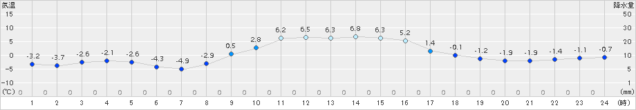 久慈(>2017年12月31日)のアメダスグラフ