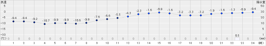 江刺(>2017年12月31日)のアメダスグラフ