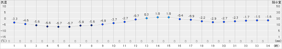 左沢(>2017年12月31日)のアメダスグラフ