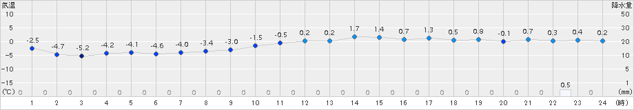 喜多方(>2017年12月31日)のアメダスグラフ