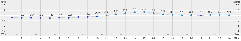 西会津(>2017年12月31日)のアメダスグラフ