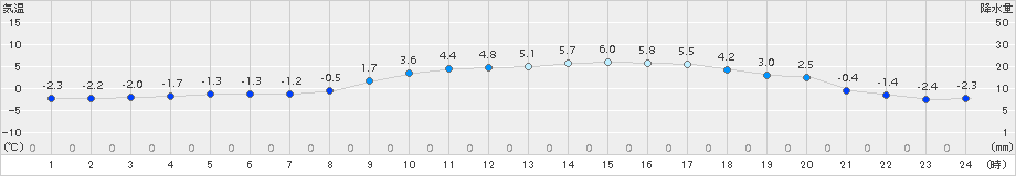 鳩山(>2017年12月31日)のアメダスグラフ