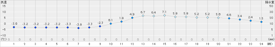 穂高(>2017年12月31日)のアメダスグラフ