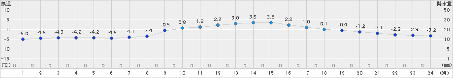 佐久(>2017年12月31日)のアメダスグラフ