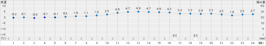 関ケ原(>2017年12月31日)のアメダスグラフ