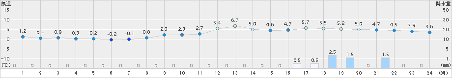 伏木(>2017年12月31日)のアメダスグラフ