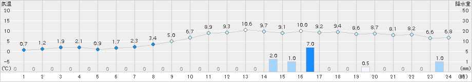 志賀(>2017年12月31日)のアメダスグラフ