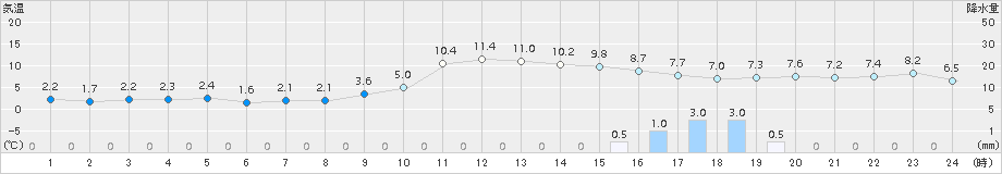 金沢(>2017年12月31日)のアメダスグラフ