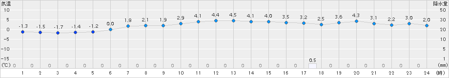 米原(>2017年12月31日)のアメダスグラフ