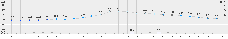 能勢(>2017年12月31日)のアメダスグラフ