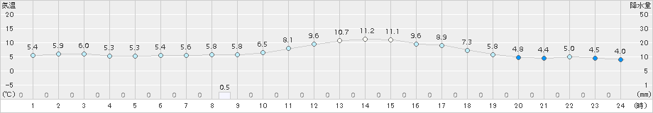 大竹(>2017年12月31日)のアメダスグラフ