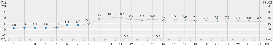 青谷(>2017年12月31日)のアメダスグラフ