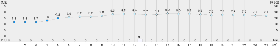 鳥取(>2017年12月31日)のアメダスグラフ