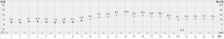 穴吹(>2017年12月31日)のアメダスグラフ