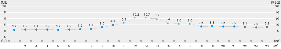 京上(>2017年12月31日)のアメダスグラフ