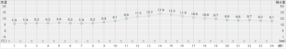 日和佐(>2017年12月31日)のアメダスグラフ