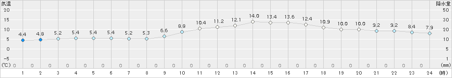 海陽(>2017年12月31日)のアメダスグラフ