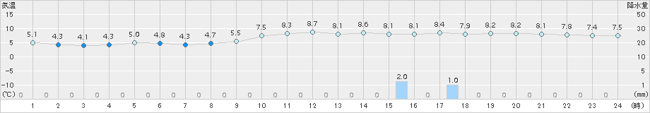 多度津(>2017年12月31日)のアメダスグラフ