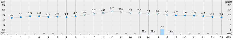 香南(>2017年12月31日)のアメダスグラフ