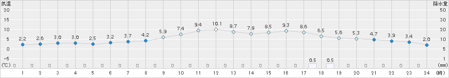 財田(>2017年12月31日)のアメダスグラフ