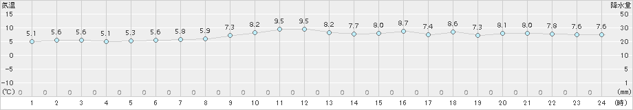 四国中央(>2017年12月31日)のアメダスグラフ