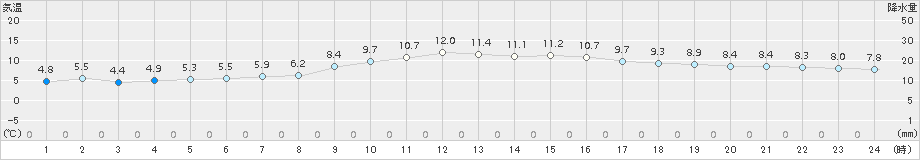 御荘(>2017年12月31日)のアメダスグラフ