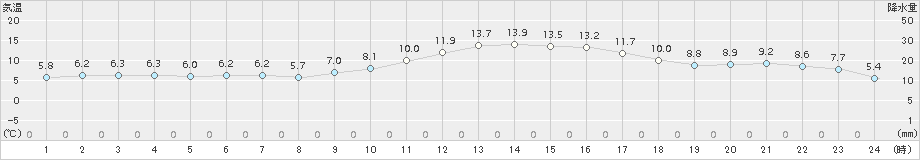 後免(>2017年12月31日)のアメダスグラフ