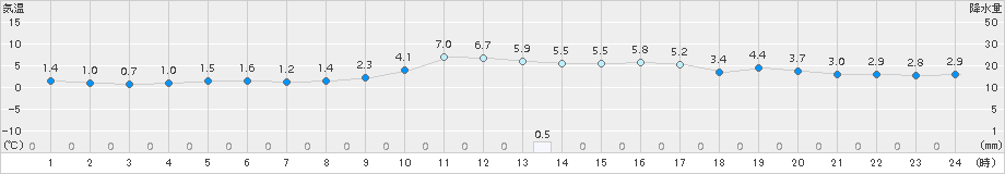 梼原(>2017年12月31日)のアメダスグラフ