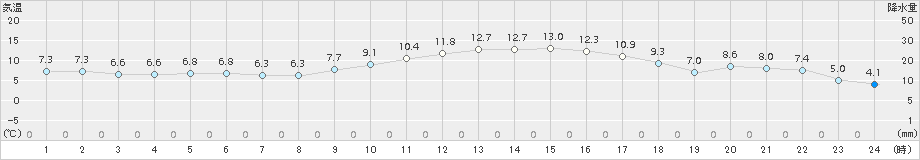 須崎(>2017年12月31日)のアメダスグラフ