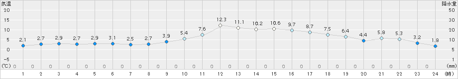 窪川(>2017年12月31日)のアメダスグラフ