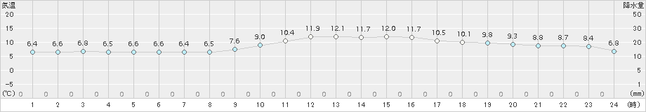 宿毛(>2017年12月31日)のアメダスグラフ