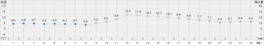 中村(>2017年12月31日)のアメダスグラフ