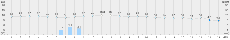 油谷(>2017年12月31日)のアメダスグラフ