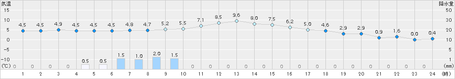 秋吉台(>2017年12月31日)のアメダスグラフ