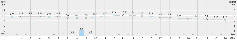 八幡(>2017年12月31日)のアメダスグラフ