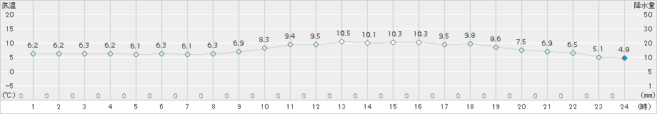 佐伯(>2017年12月31日)のアメダスグラフ