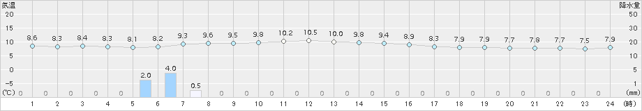 佐世保(>2017年12月31日)のアメダスグラフ