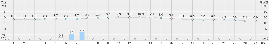 長崎(>2017年12月31日)のアメダスグラフ