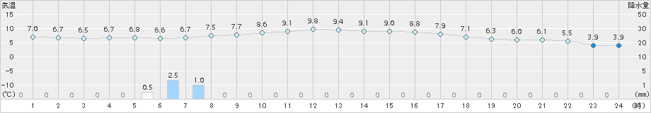 伊万里(>2017年12月31日)のアメダスグラフ