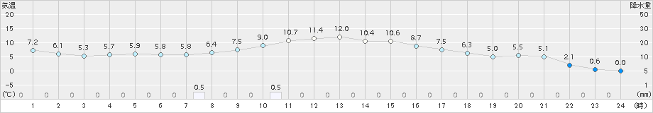 川副(>2017年12月31日)のアメダスグラフ